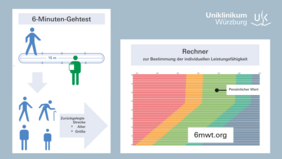 Grafik zum 6-Minuten-Gehtest 
