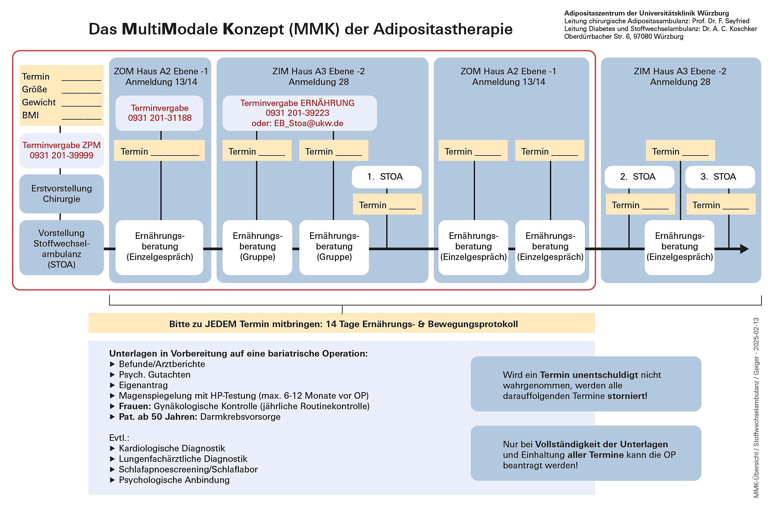 MMK Übersicht Die Grafik zeigt noch einmal den Ablauf der Termine in der Behandlung. Gegenüber dem Fließtext gibt es keine Mehrinformation.