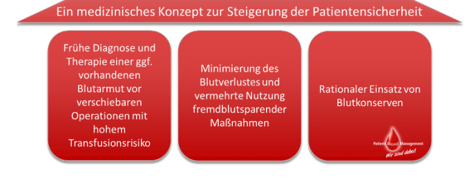Ein medizinisches Konzept zur Steigerung der Patientensicherheit Ein medizinisches Konzept zur Steigerung der Patientensicherheit