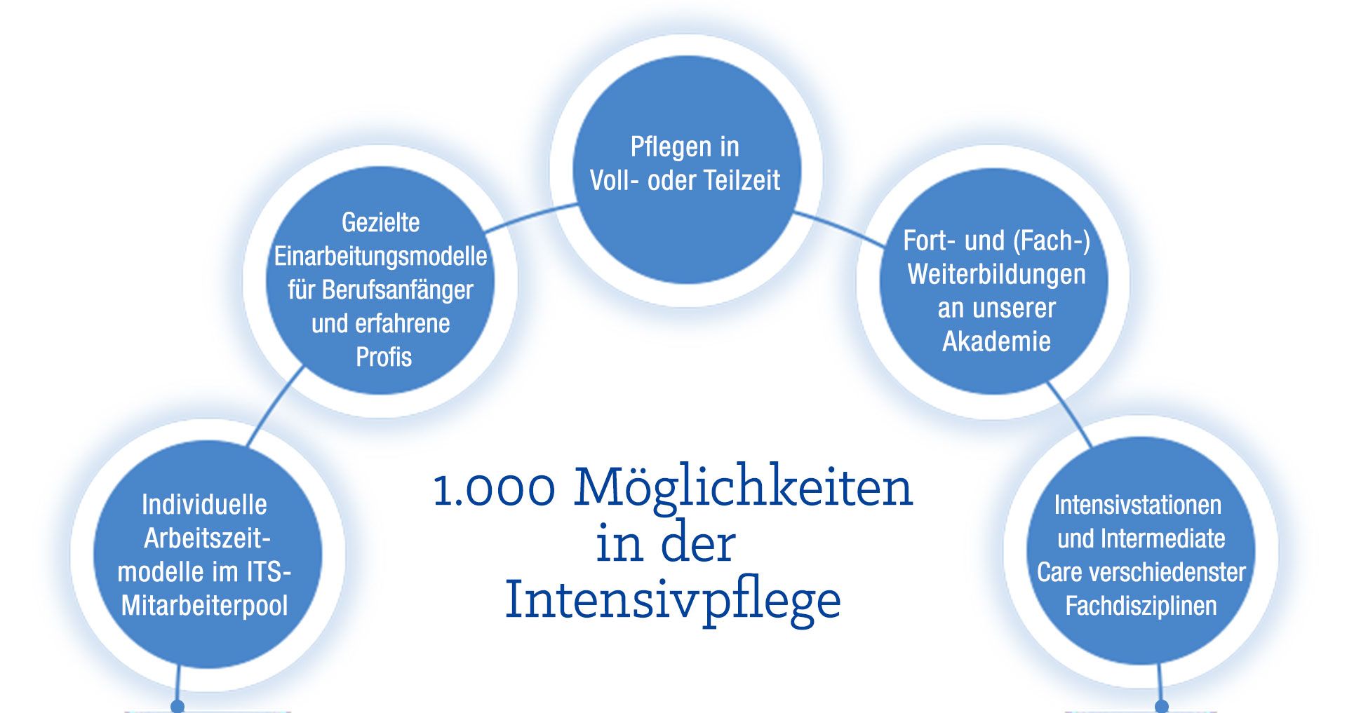 Intensivpflege am UKW: 1.000 Möglichkeiten für dich Infografik Intensivpflege am UKW: 1.000 Möglichkeiten für dich: Pflegen in Voll- oder Teilzeit, Fort- und (Fach-) Weiterbildungen an unserer Akademie, Intensivstationen und Intermediate Care verschiedenster Fachdisziplinen, Individuelle Arbeitszeit-modelle im ITS-Mitarbeiterpool, Gezielte Einarbeitungmodelle für Berufseinsteiger und erfahrene Profis