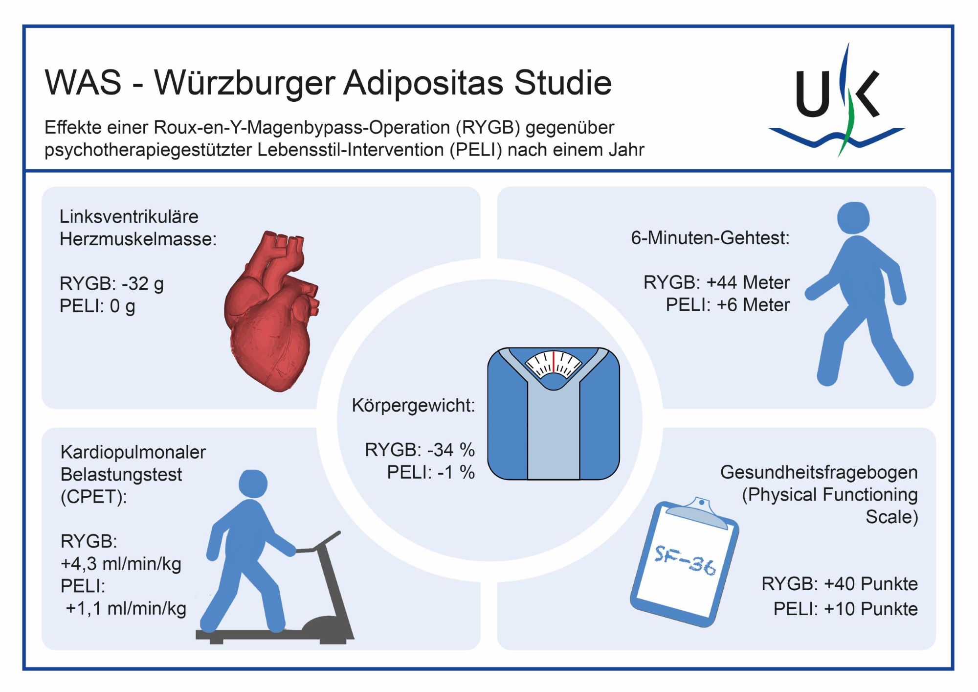 Würzburger Adipositas Studie WAS - Grafik Grafik der Studienergebnisse von WAS